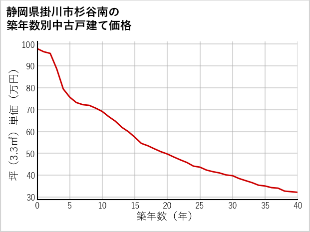 静岡県掛川市杉谷南の築年数別の中古戸建て坪単価