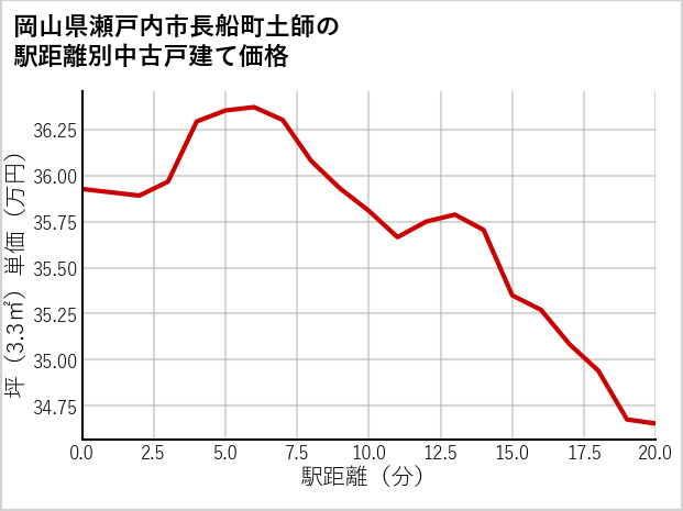 岡山県瀬戸内市長船町土師の徒歩距離別の中古戸建て坪単価