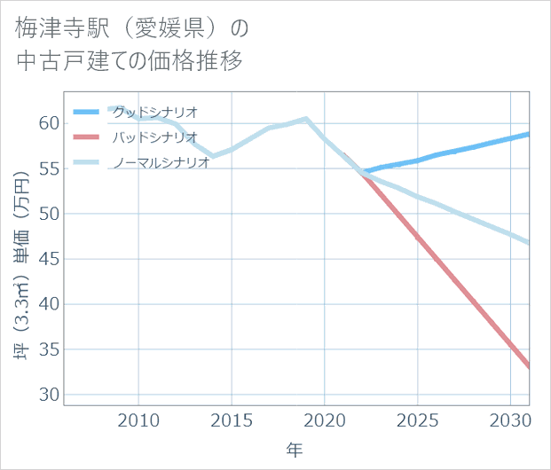 梅津寺駅(愛媛県)の中古戸建て価格推移