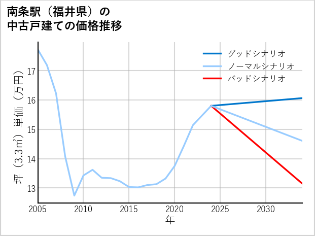南条駅（福井県）の中古戸建て価格推移
