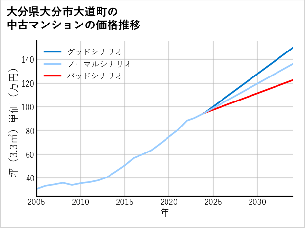 大分県大分市大道町の中古マンション価格推移