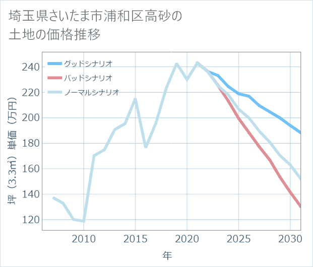 埼玉県さいたま市浦和区高砂の土地価格推移