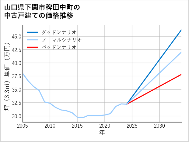 山口県下関市稗田中町の中古戸建て価格推移