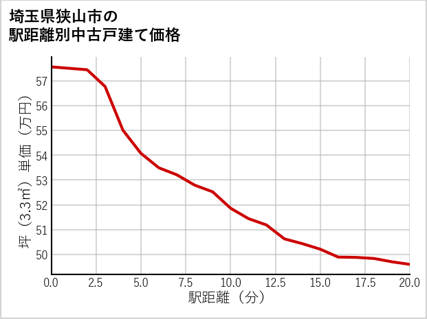 埼玉県狭山市の徒歩距離別の中古戸建て坪単価