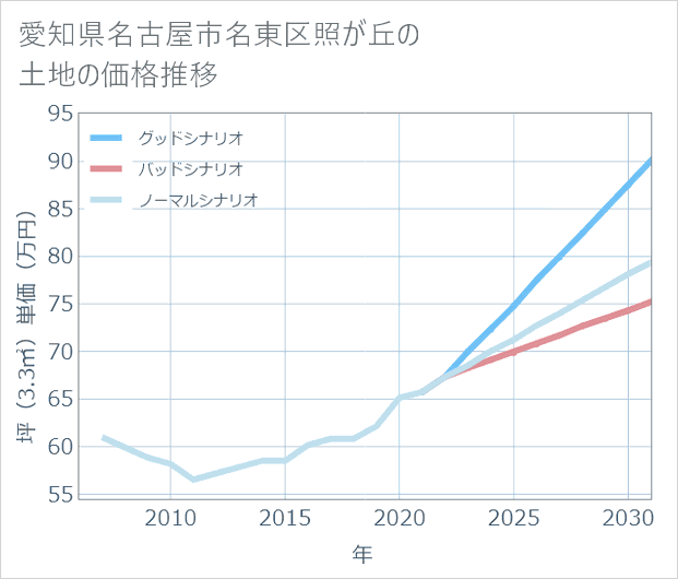 愛知県名古屋市名東区照が丘の土地価格推移