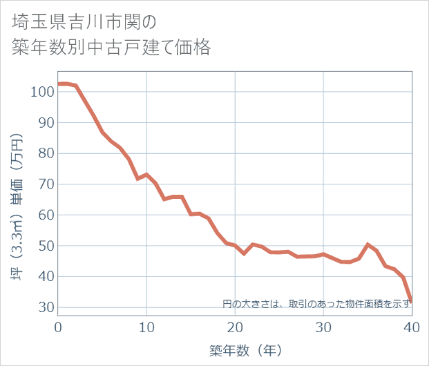 埼玉県吉川市関の築年数別の中古戸建て坪単価