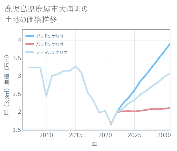 鹿児島県鹿屋市大浦町の土地価格推移