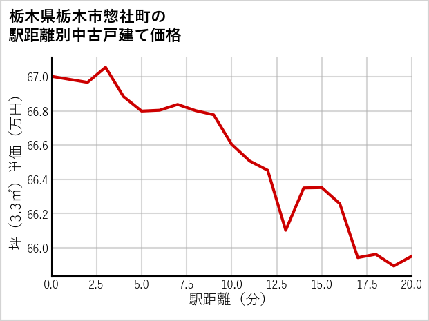 栃木県栃木市惣社町の徒歩距離別の中古戸建て坪単価