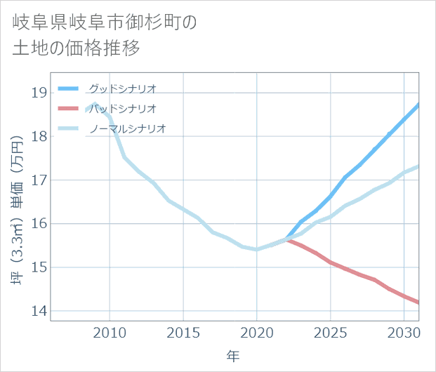 岐阜県岐阜市御杉町の土地価格推移