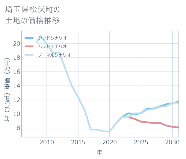 埼玉県松伏町の土地価格推移