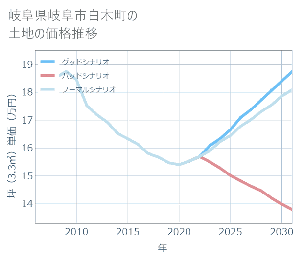 岐阜県岐阜市白木町の土地価格推移
