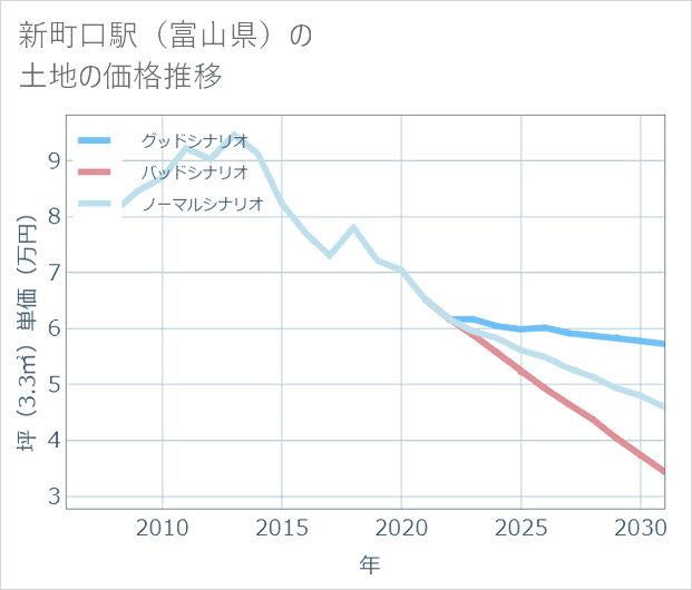 新町口駅（富山県）の土地価格推移