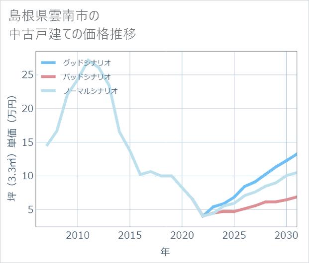 島根県雲南市の中古戸建て価格推移