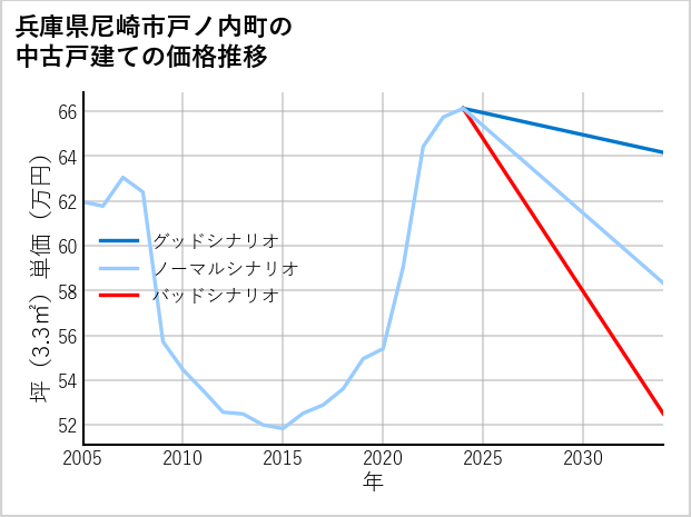 兵庫県尼崎市戸ノ内町の中古戸建て価格推移