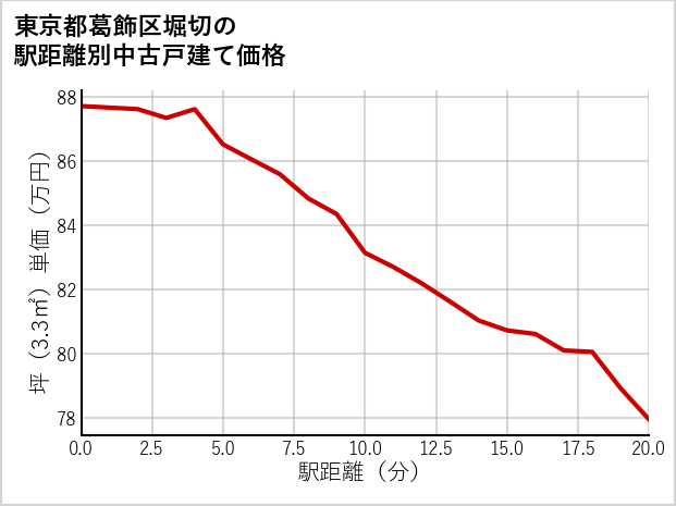 東京都葛飾区堀切の徒歩距離別の中古戸建て坪単価