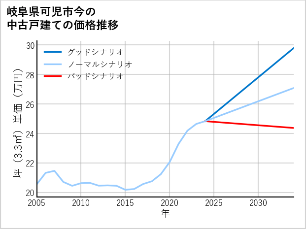 岐阜県可児市今の中古戸建て価格推移