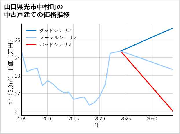 山口県光市中村町の中古戸建て価格推移