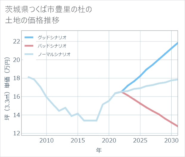 茨城県つくば市豊里の杜の土地価格推移