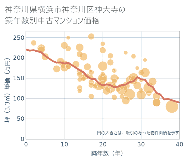神奈川県横浜市神奈川区神大寺の築年数別の中古マンション坪単価