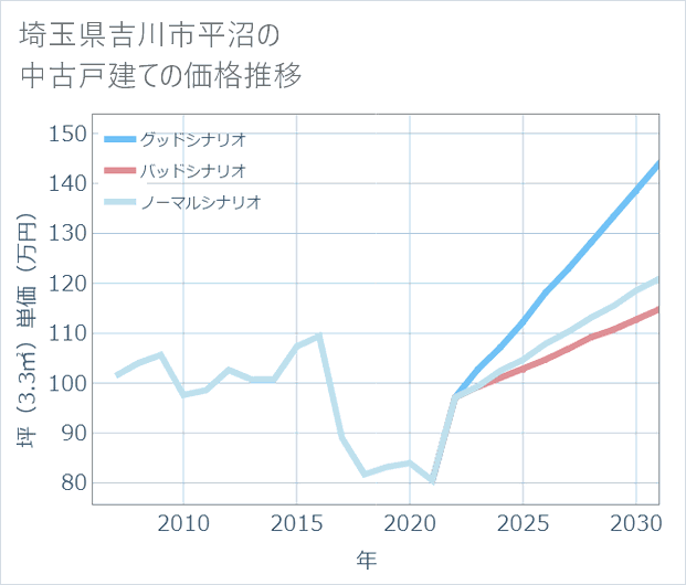 埼玉県吉川市平沼の中古戸建て価格推移