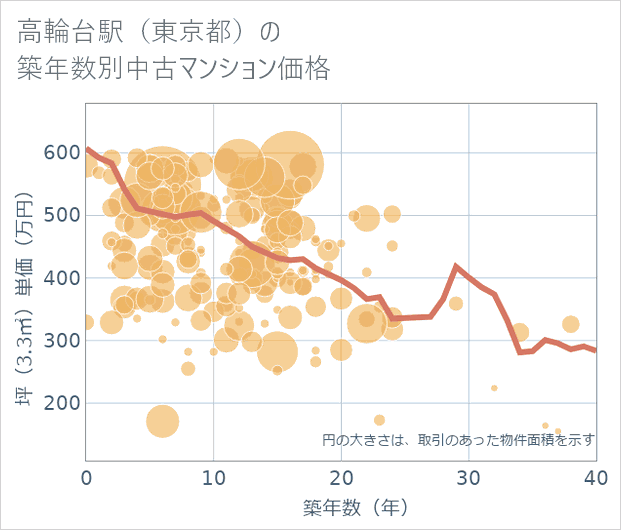 高輪台駅(東京都)の築年数別の中古マンション坪単価