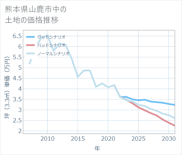 熊本県山鹿市中の土地価格推移