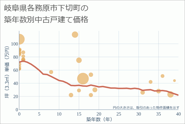 岐阜県各務原市下切町の築年数別の中古戸建て坪単価