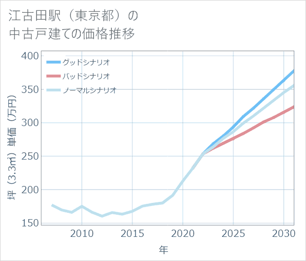 江古田駅(東京都)の中古戸建て価格推移