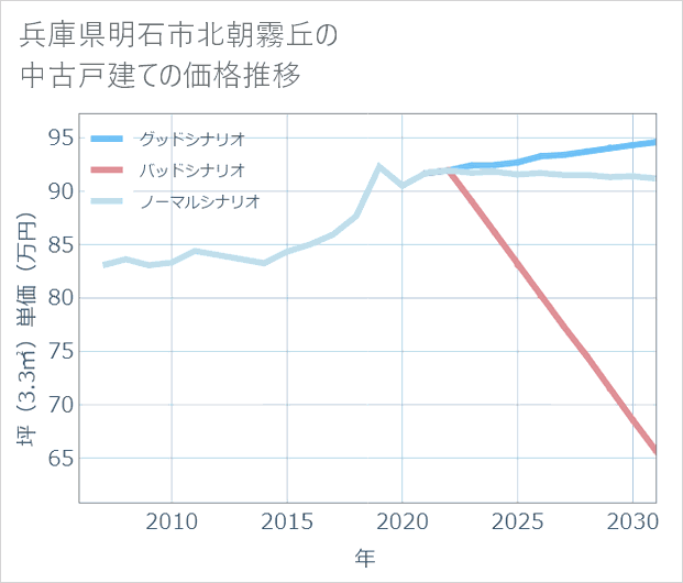 兵庫県明石市北朝霧丘の中古戸建て価格推移