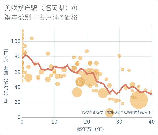 美咲が丘駅(福岡県)の築年数別の中古戸建て坪単価