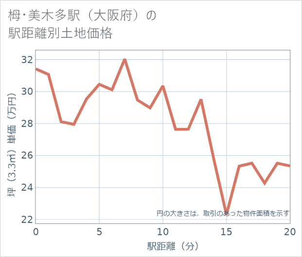 栂・美木多駅(大阪府)の徒歩距離別の土地坪単価