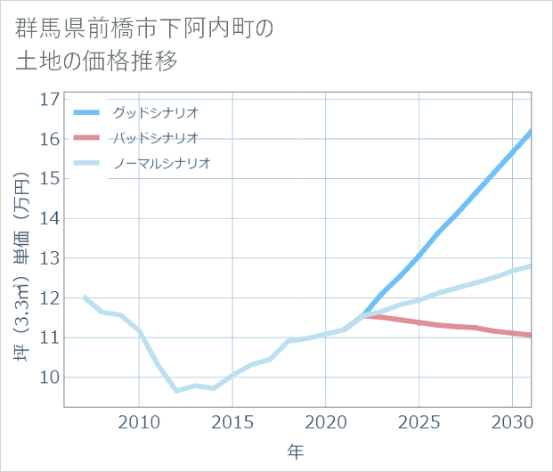 群馬県前橋市下阿内町の土地価格推移