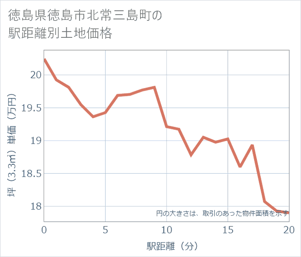 徳島県徳島市北常三島町の徒歩距離別の土地坪単価