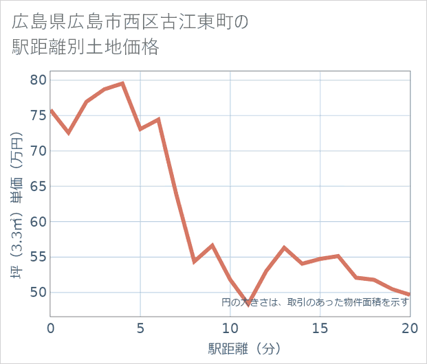 広島県広島市西区古江東町の徒歩距離別の土地坪単価
