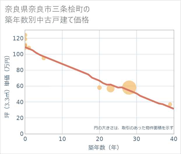 奈良県奈良市三条桧町の築年数別の中古戸建て坪単価