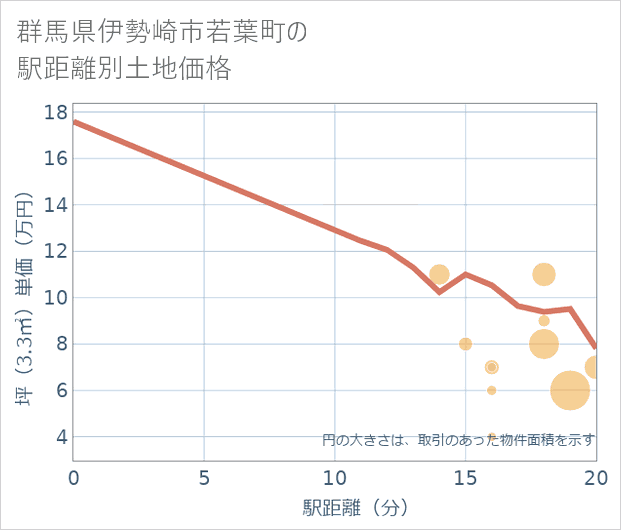 群馬県伊勢崎市若葉町の徒歩距離別の土地坪単価