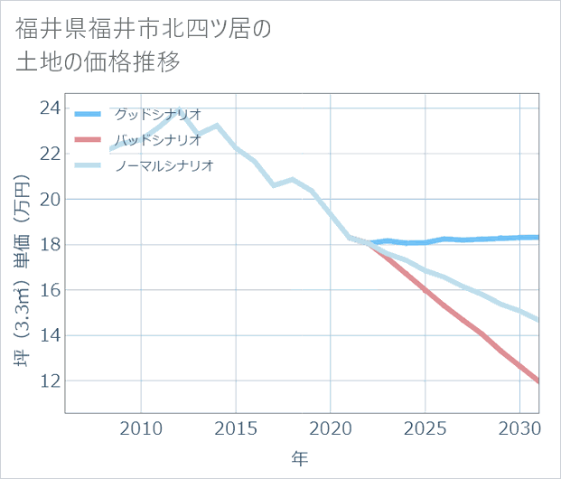 福井県福井市北四ツ居の土地価格推移