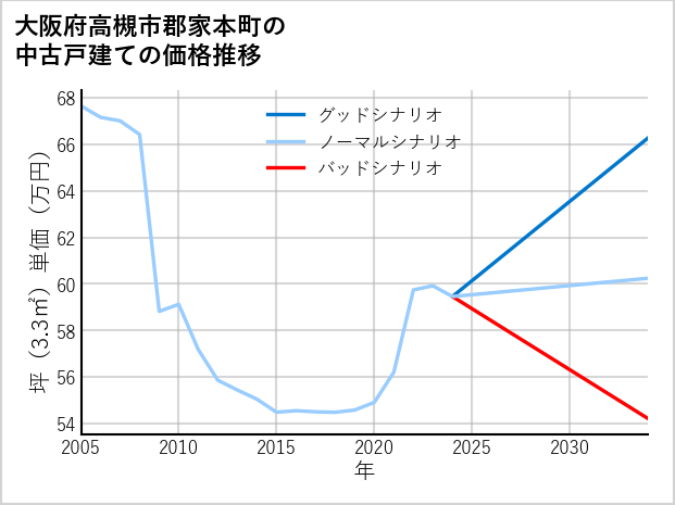 大阪府高槻市郡家本町の中古戸建て価格推移