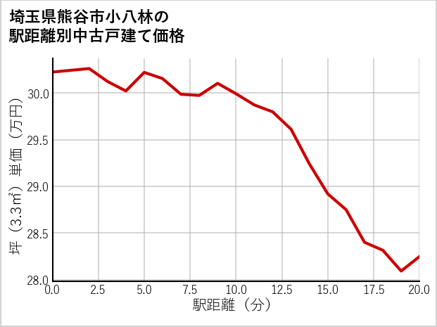 埼玉県熊谷市小八林の徒歩距離別の中古戸建て坪単価