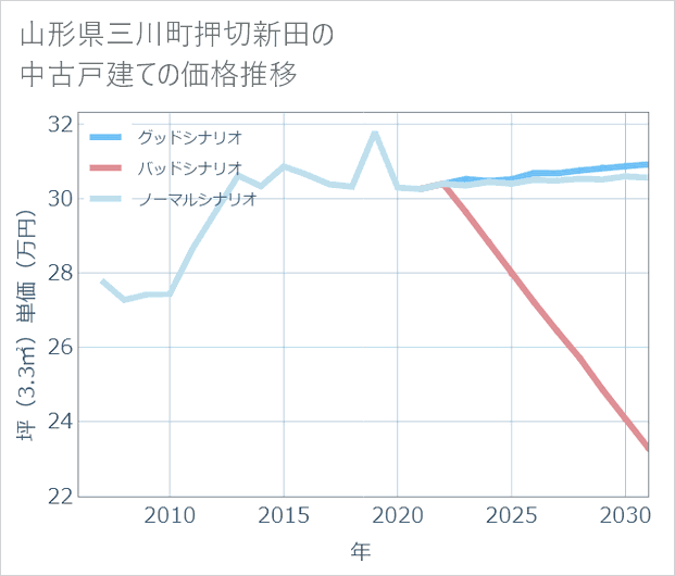 山形県三川町押切新田の中古戸建て価格推移