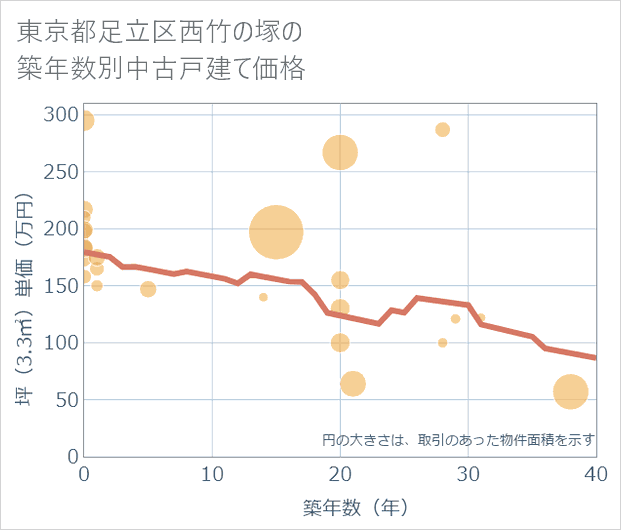 東京都足立区西竹の塚の築年数別の中古戸建て坪単価