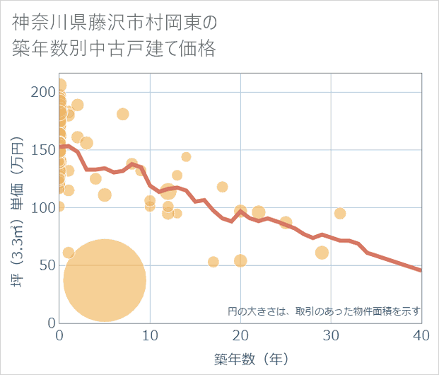 神奈川県藤沢市村岡東の築年数別の中古戸建て坪単価