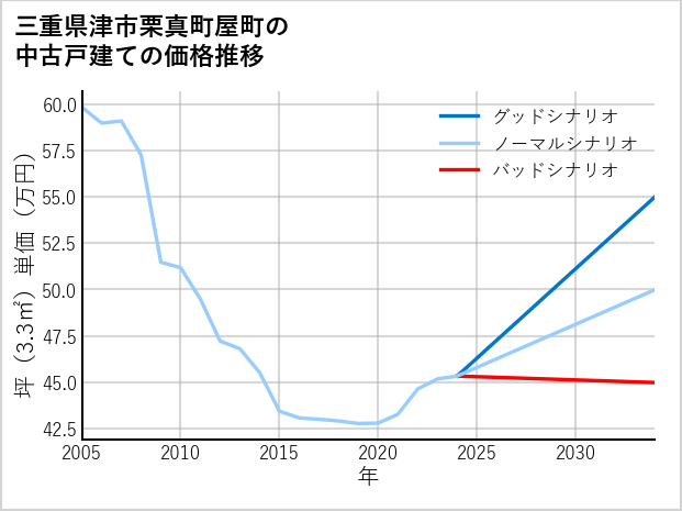 三重県津市栗真町屋町の中古戸建て価格推移