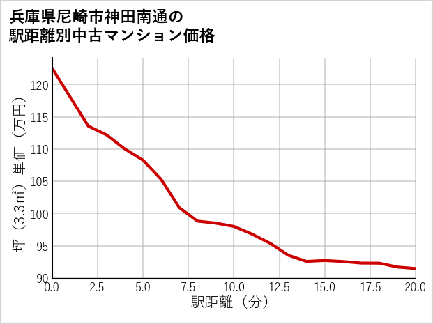 兵庫県尼崎市神田南通の徒歩距離別の中古マンション坪単価