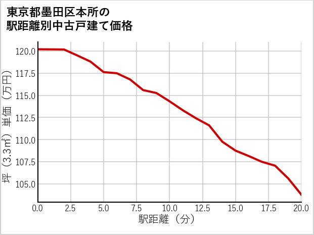 東京都墨田区本所の徒歩距離別の中古戸建て坪単価