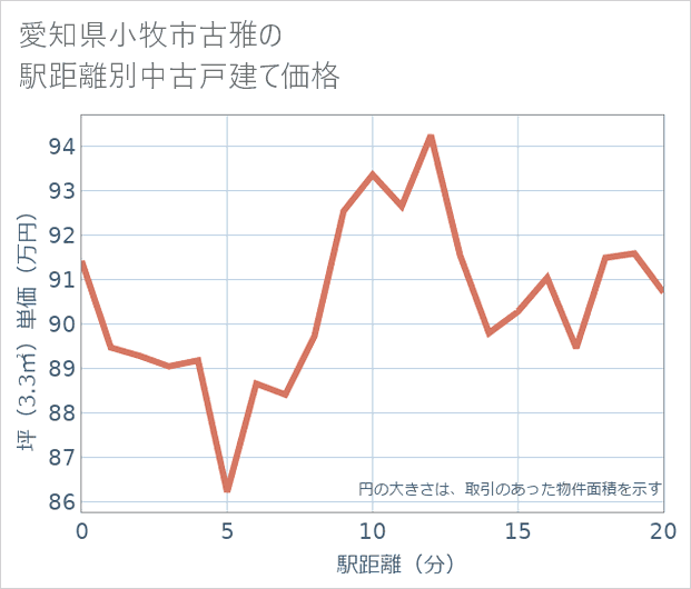 愛知県小牧市古雅の徒歩距離別の中古戸建て坪単価