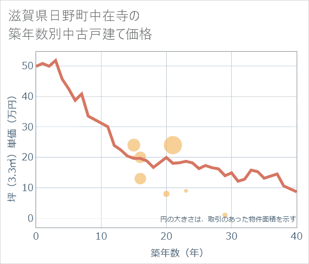 滋賀県日野町中在寺の築年数別の中古戸建て坪単価