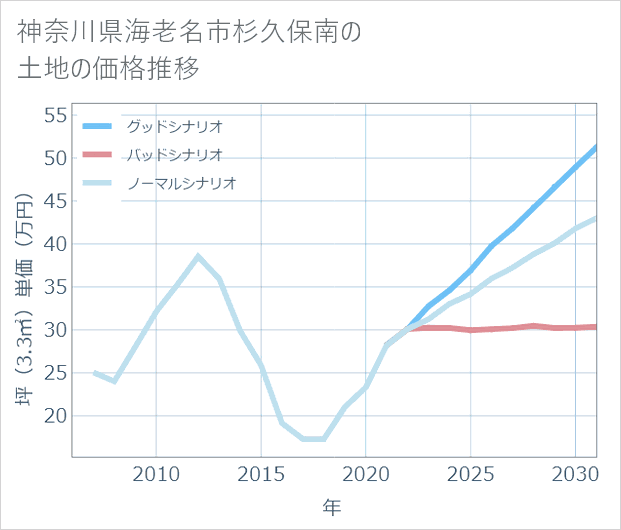 神奈川県海老名市杉久保南の土地価格推移