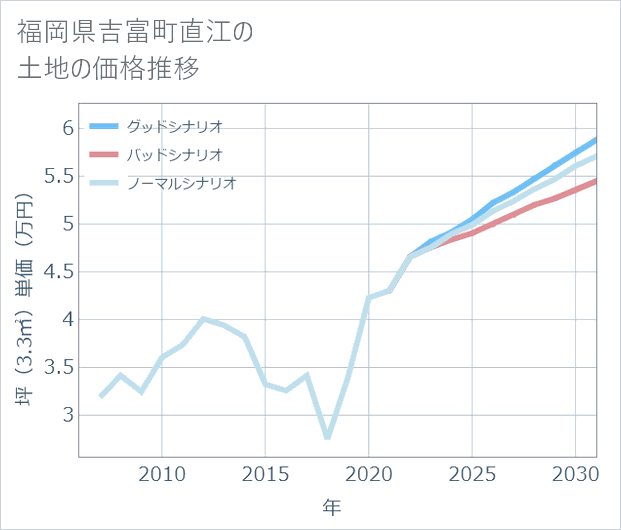 福岡県吉富町直江の土地価格推移