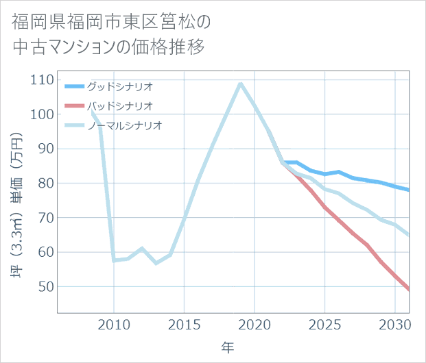 福岡県福岡市東区筥松の中古マンション価格推移